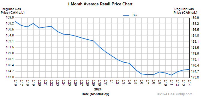 historical-gas-price-charts-british-columbia-gas-prices