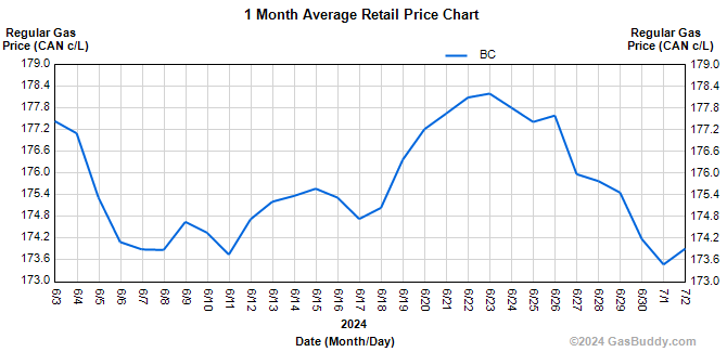 historical-gas-price-charts-british-columbia-gas-prices