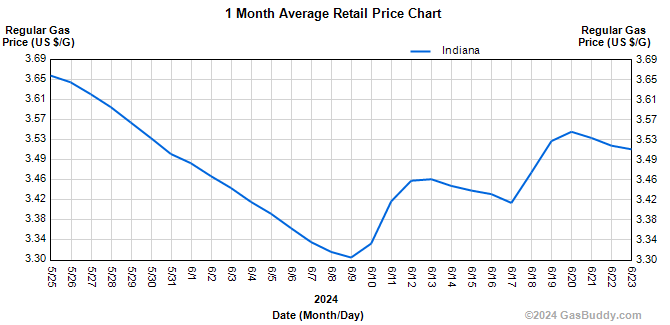 historical-gas-price-charts-indiana-gas-prices