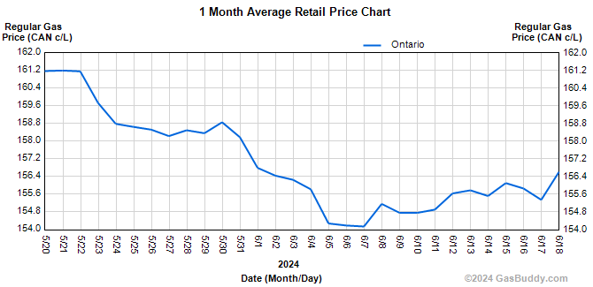 historical-gas-price-charts-ontario-gas-prices