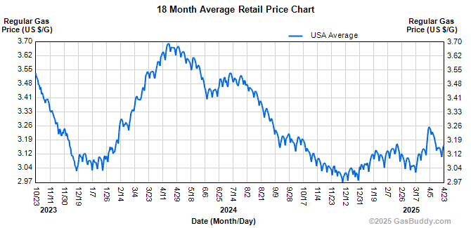 Price Chart Usa