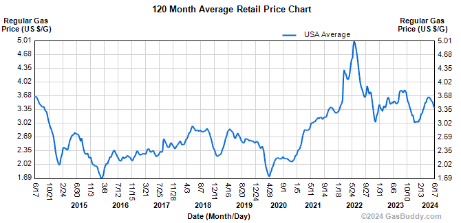 цена бензина за 10 лет в США