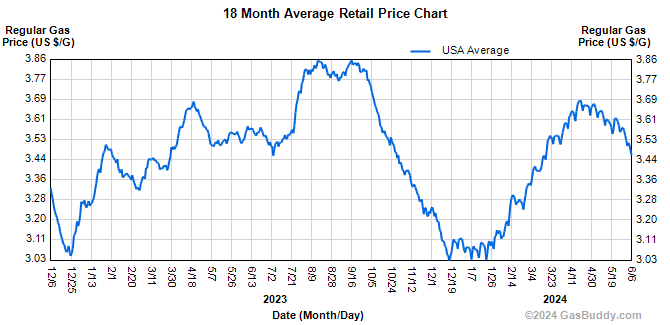Price in usa gasoline What Determines
