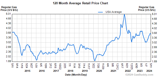 цена бензина за 10 лет в США