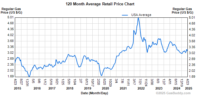 цена бензина за 10 лет в США