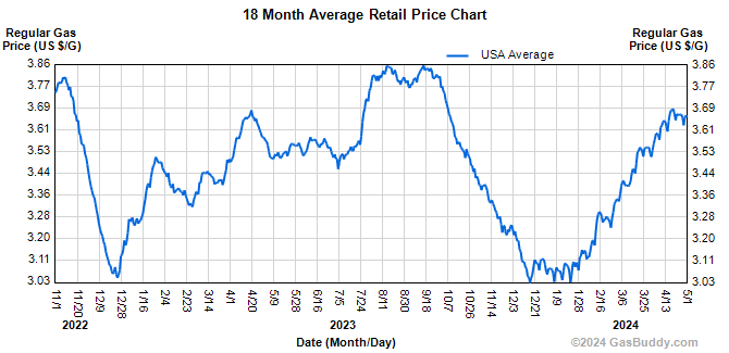 GasBuddy 18 Month Average Retail Price Chart