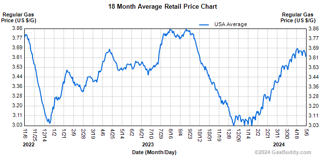 Gas Station Price Charts - Local & National Historical Average Trends -  GasBuddy.com